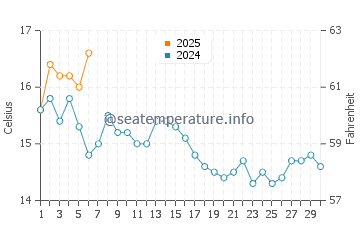 Rockland water temp chart in September