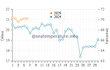 Rocky Neck water temp chart in September