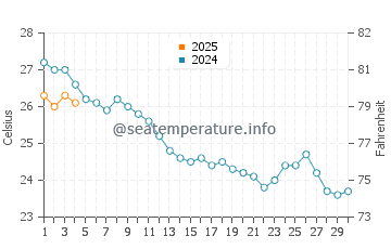 Roda de Bara water temp chart in September