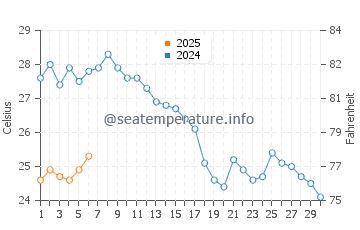 Wassertemperatur Roda im September