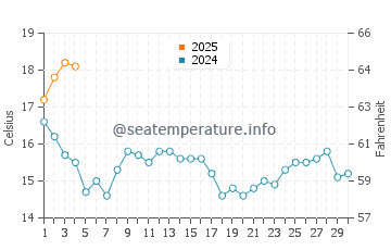 Rodas beach water temp chart in September