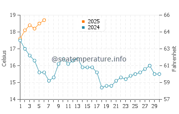 Rodeira water temp chart in September