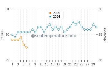 Temperatura da água em Rodney Bay em setembro