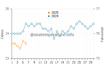 Temperature dell'acqua a Rodrigues a settembre