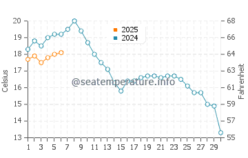 Temperature dell'acqua a Roemoe a settembre