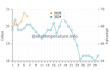 Roger Wheeler Beach water temp chart in September