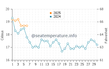 Rogers City water temp chart in September