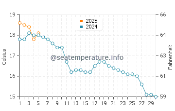 Temperature dell'acqua a Rogerstone a settembre