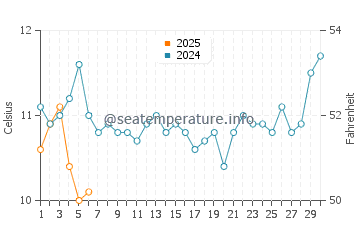 Temperatura vode u Rokeby u rujnu