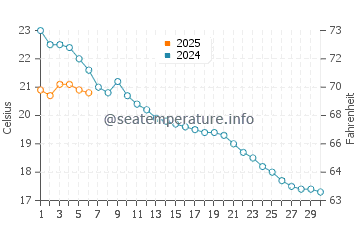 Temperature dell'acqua a Rolle a settembre