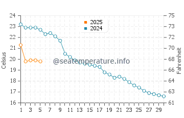 Temperature dell'acqua a Romanshorn a settembre