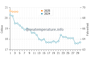 Temperature dell'acqua a Ronce-les-Bains a settembre