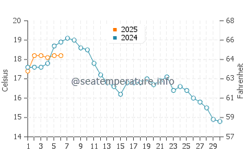 Temperature dell'acqua a Ronde a settembre