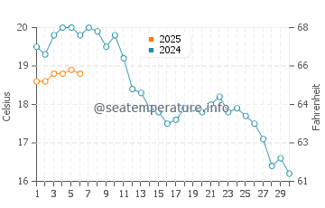 Temperature dell'acqua a Rønne a settembre