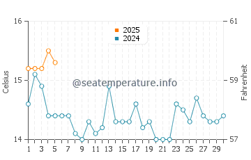 Temperature dell'acqua a Rooiels a settembre
