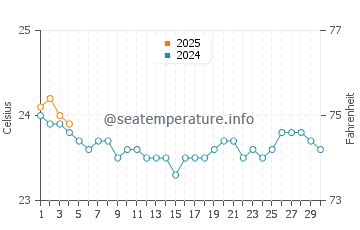Roque Bermejo water temp chart in September