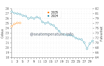 Temperature dell'acqua a Roccabruna a settembre
