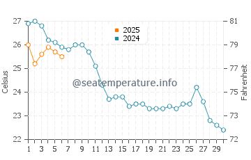 Roques Daurades water temp chart in September
