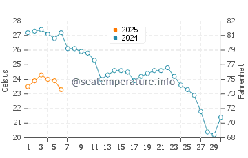 Roquetas de Mar water temp chart in September