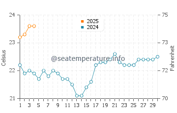 Rosa de la Arena water temp chart in September