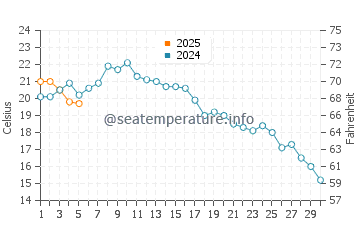Temperature dell'acqua a Rosarito a settembre