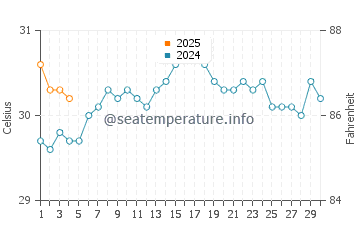 Rose Island water temp chart in September