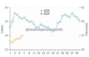 Rosebank water temp chart in September