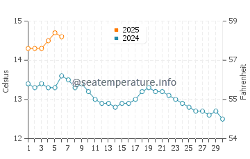 Temperature dell'acqua a Rosehearty a settembre