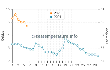 Temperature dell'acqua a Rosemarkie a settembre