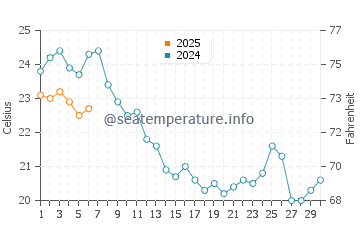Roses water temp chart in September
