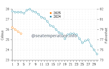 Wassertemperatur Rossano im September