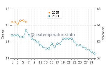 Temperature dell'acqua a Rosses Point a settembre