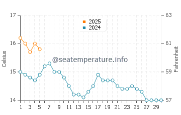 Temperature dell'acqua a Rostrevor a settembre