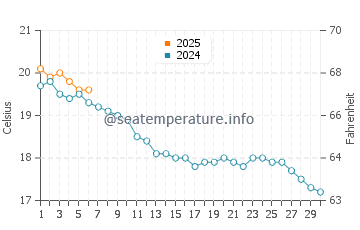 Rotheneuf water temp chart in September