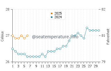 Temperature dell'acqua a Rotoava a settembre