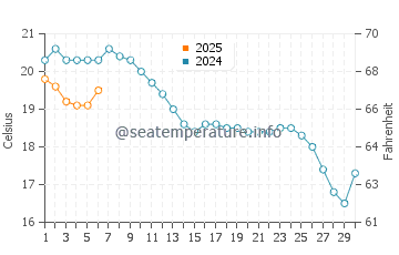Wassertemperatur Rotterdam im September