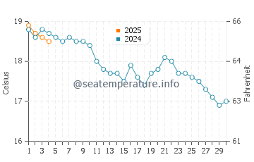 Rottingdean water temp chart in September