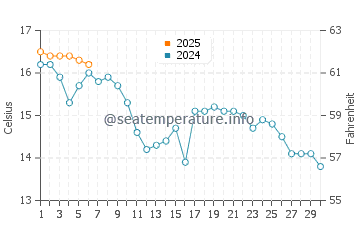 Temperature dell'acqua a Roundstone a settembre