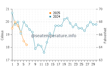Rowleys Bay water temp chart in September