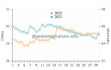 Roxas water temp chart in September