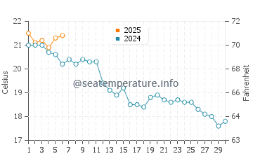 Temperature dell'acqua a Royan a settembre
