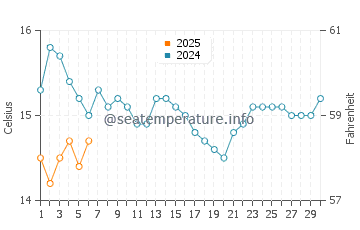 Ruakaka water temp chart in September