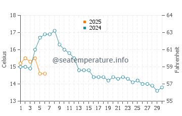Temperature dell'acqua a Rubbestadneset a settembre