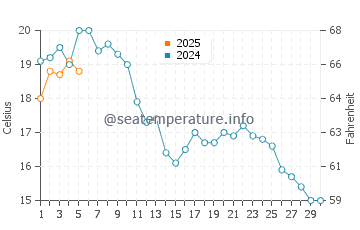 Temperature dell'acqua a Rudkøbing a settembre