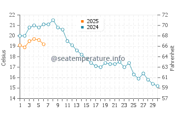 Temperature dell'acqua a Rügen a settembre