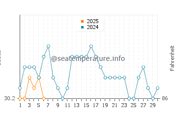 Temperature dell'acqua a Runaway Bay a settembre