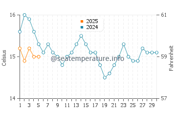 Wassertemperatur Russell im September
