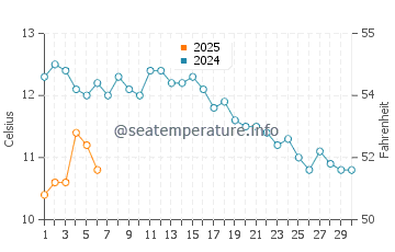 Temperature dell'acqua a Rypefjord a settembre