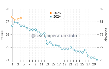 Sa Caleta water temp chart in September