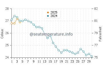 Sa Calobra water temp chart in September